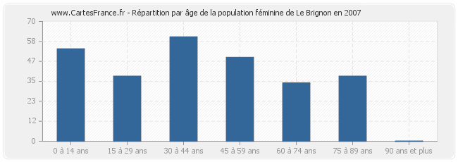 Répartition par âge de la population féminine de Le Brignon en 2007